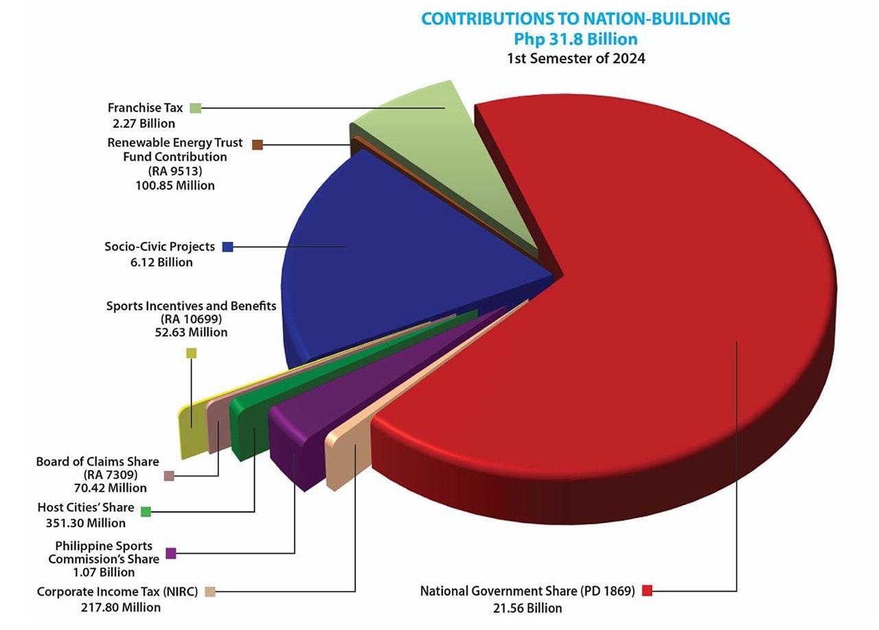Breakdown of Gambling Revenue in the Philippines