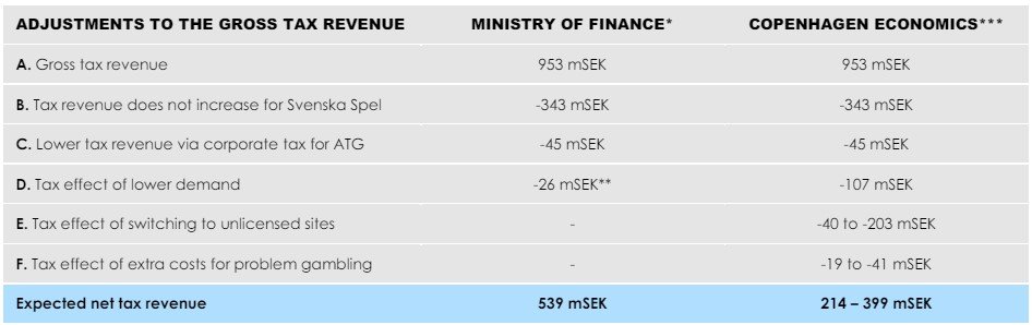 Copenhagen Economics - Swedish Tax Income Calculation