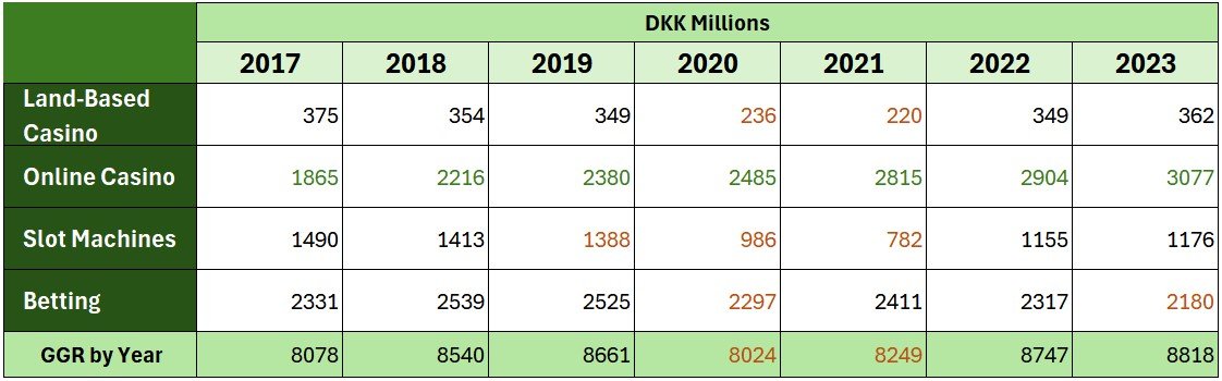 Danish Gambling Revenues 2017-2023
