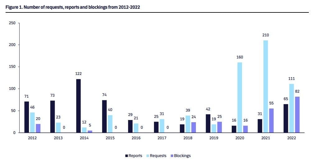 Denmark - reports, requests and blockings since 2012 to 2022.jpg