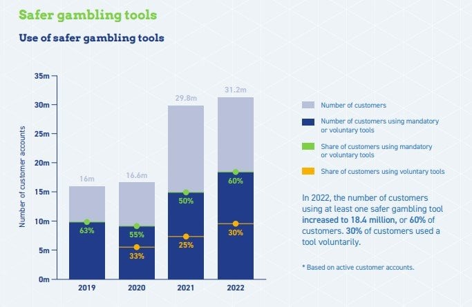 EGBA Chart on the Usage of Safer Gambling Tools