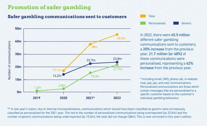 EGBA Promotion of Safer Gambling Chart