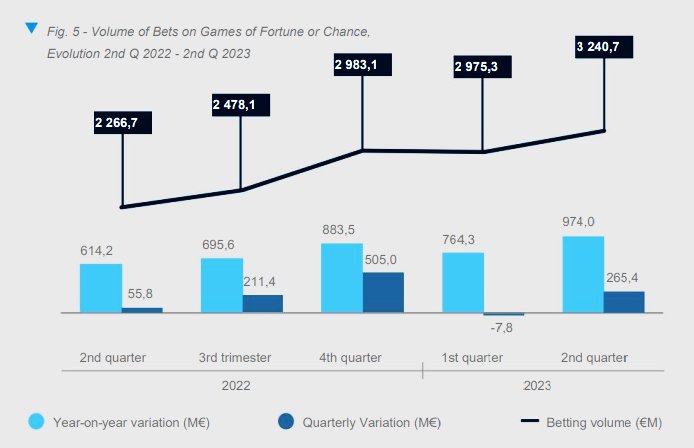Gambling in Portugal - betting on casino games has increased exponentially