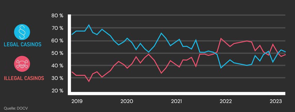 Germany - growth of illegal casinos and the decline of legal online casinos