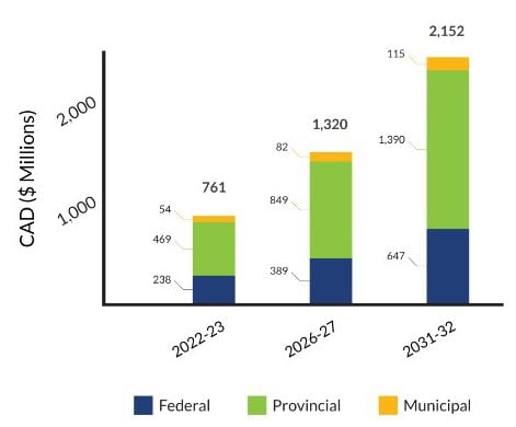 Government Revenue Projections