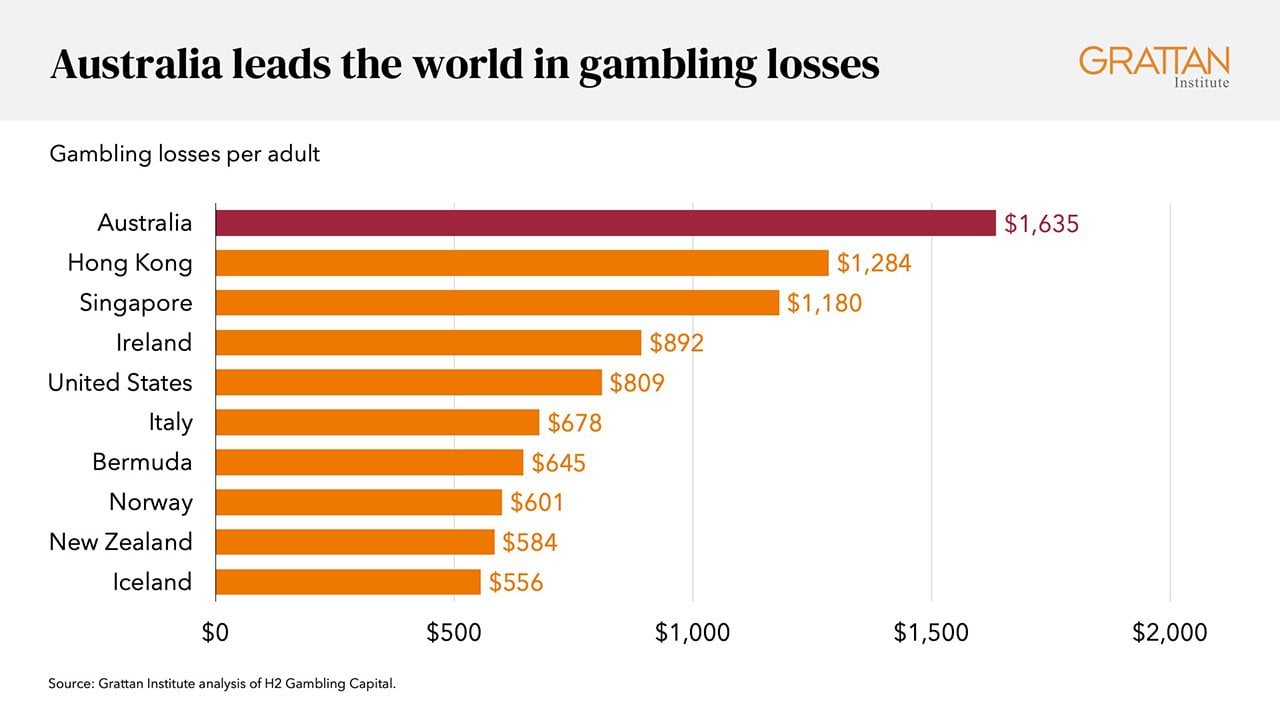 Grattan Institute - AUD gambling losses per adult