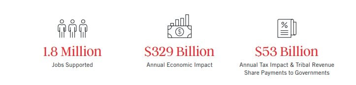 Important financial contribution by gambling to US economy - AGA report