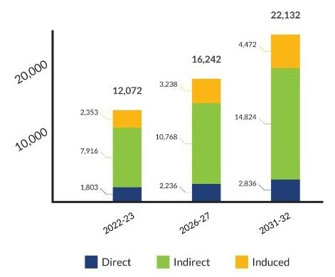 Job Creation Projections