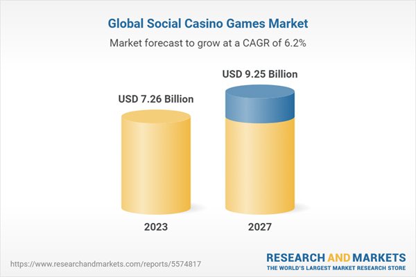 Research and Markets - Projected growth in Social Casinos