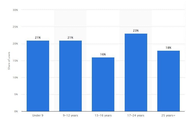 Roblox Statista Age Demographic
