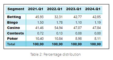 SRIJ - Q1 2024 - Market Share by Gambling Type