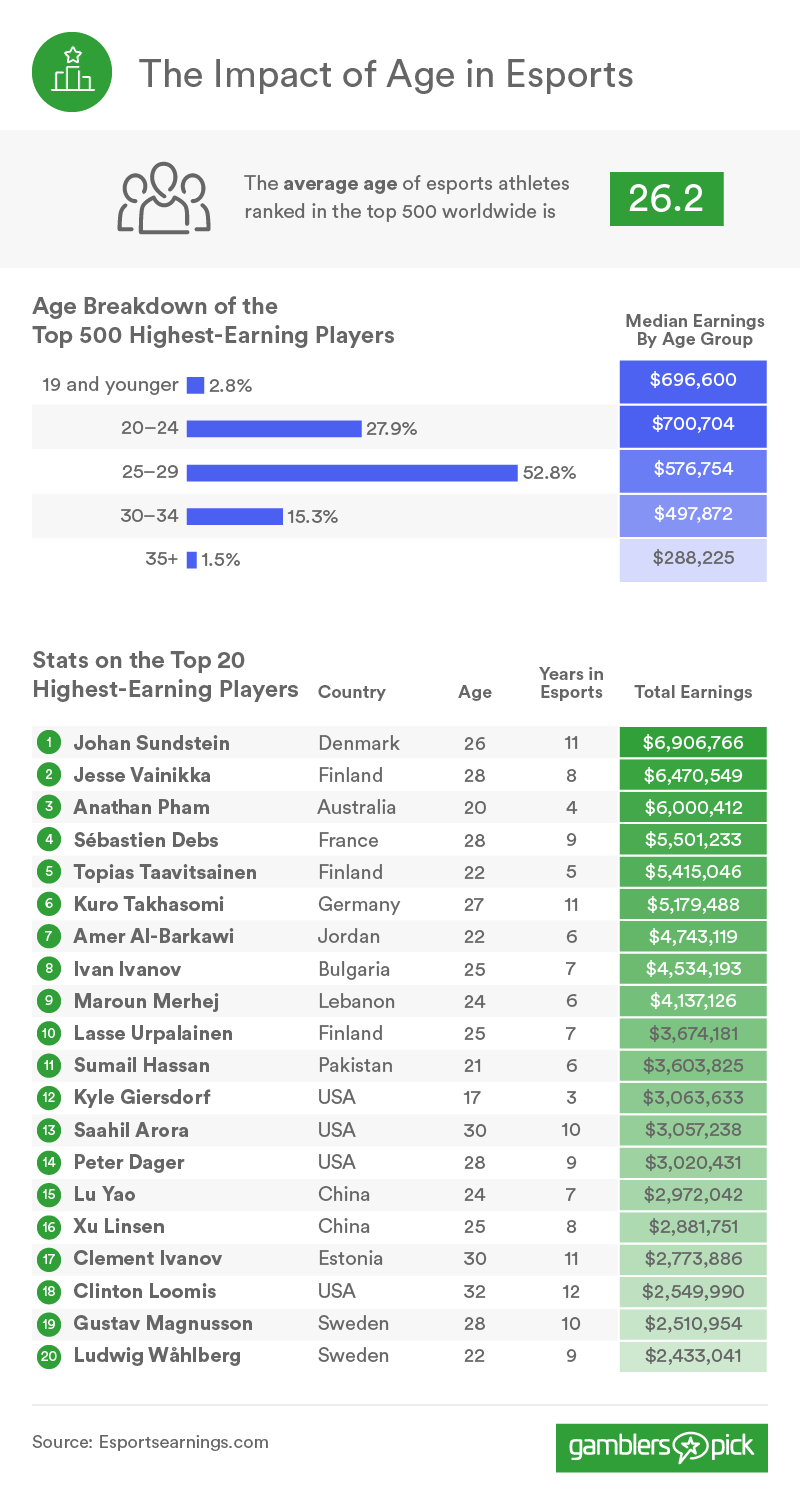The Impact of Age on Esports Success