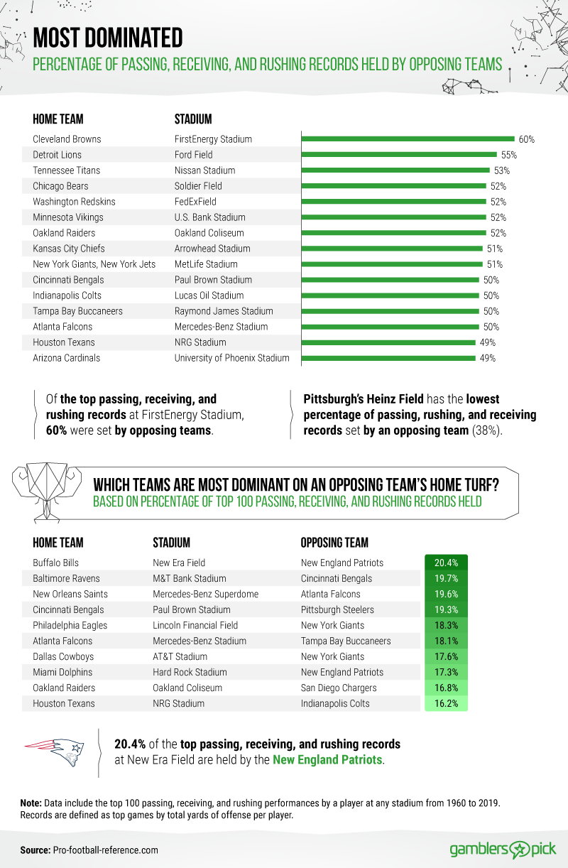 Stadiums with the highest percent of passing, receiving and rushing records by the opposing team in the NFL