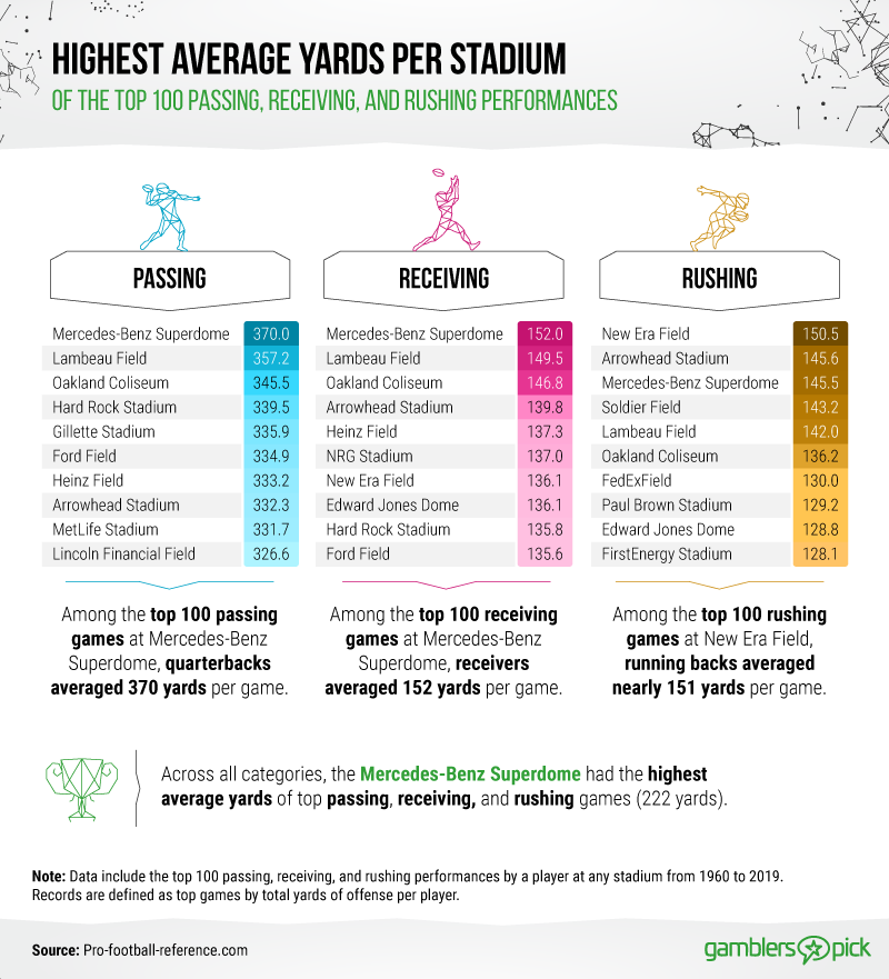 Highest average yards per stadium of the top 100 passing, receiving and rushing records in the NFL