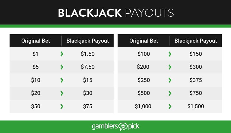 Blackjack Payouts Chart