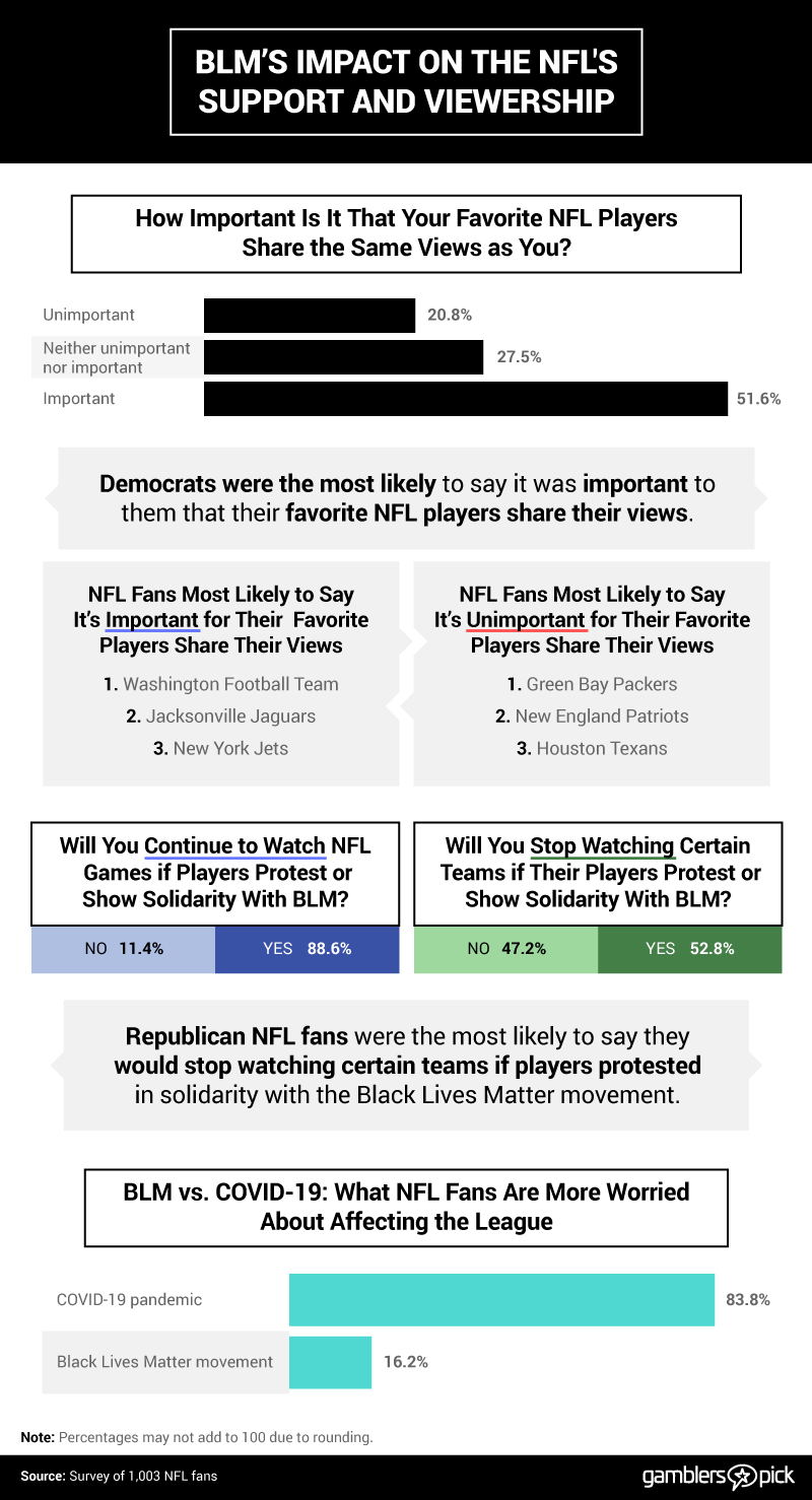 blm's impact on nfl support and viewership