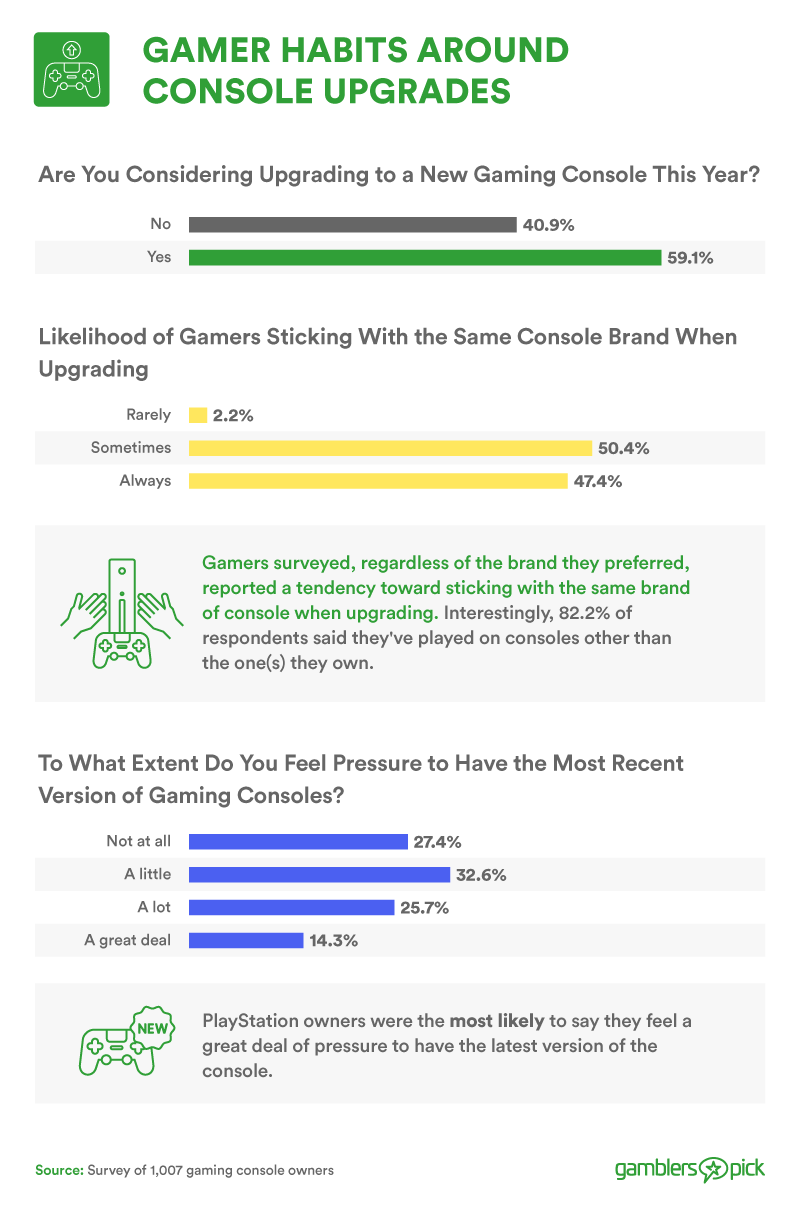 Gamer habits around console upgrades