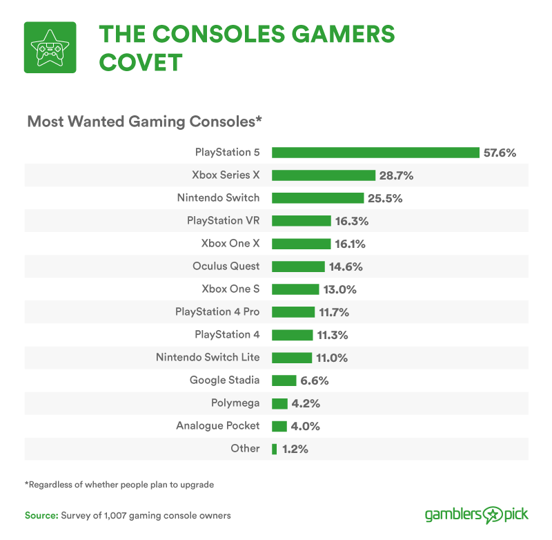 The Consoles games covet