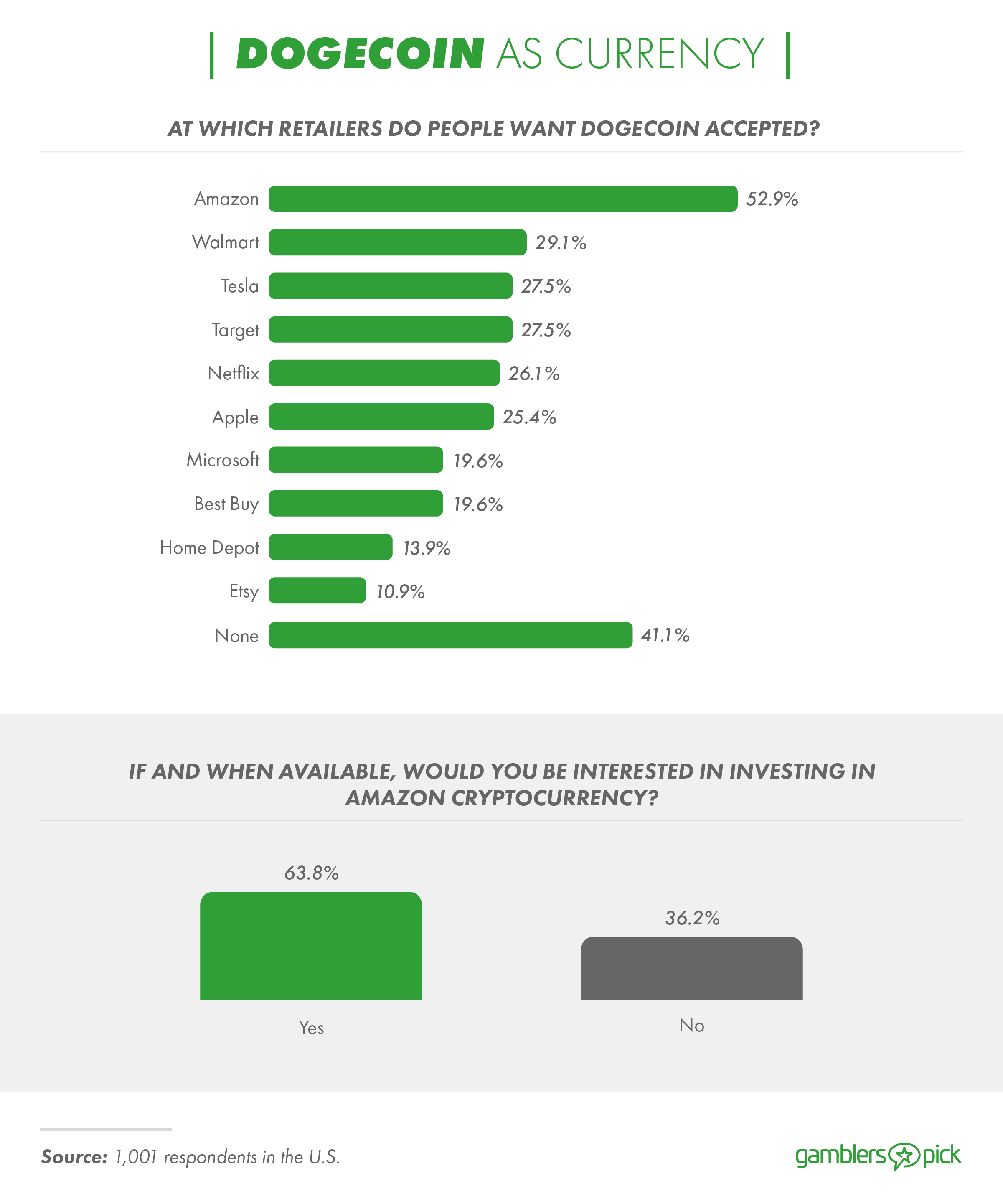 Public perceptions of major retailers accepting Dogecoin as a form of payment.