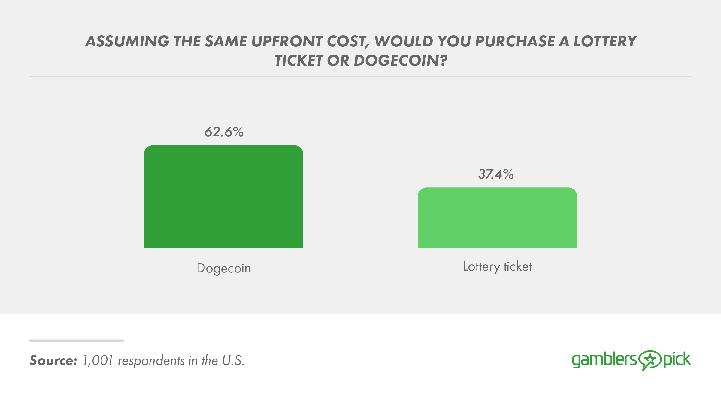 More people would purchase Dogecoin over a lottery ticket.