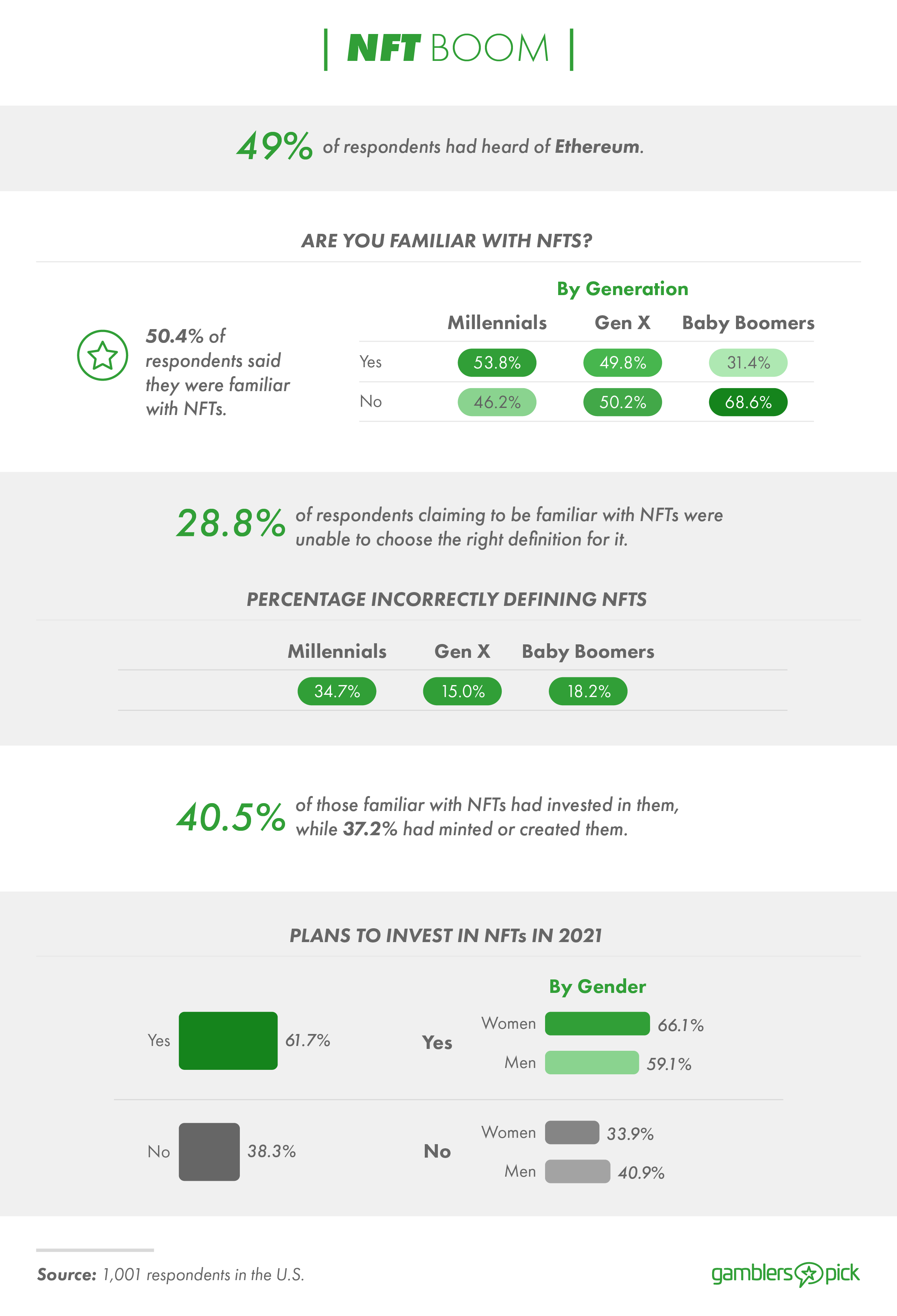 50% of Americans are familiar with NFTs.