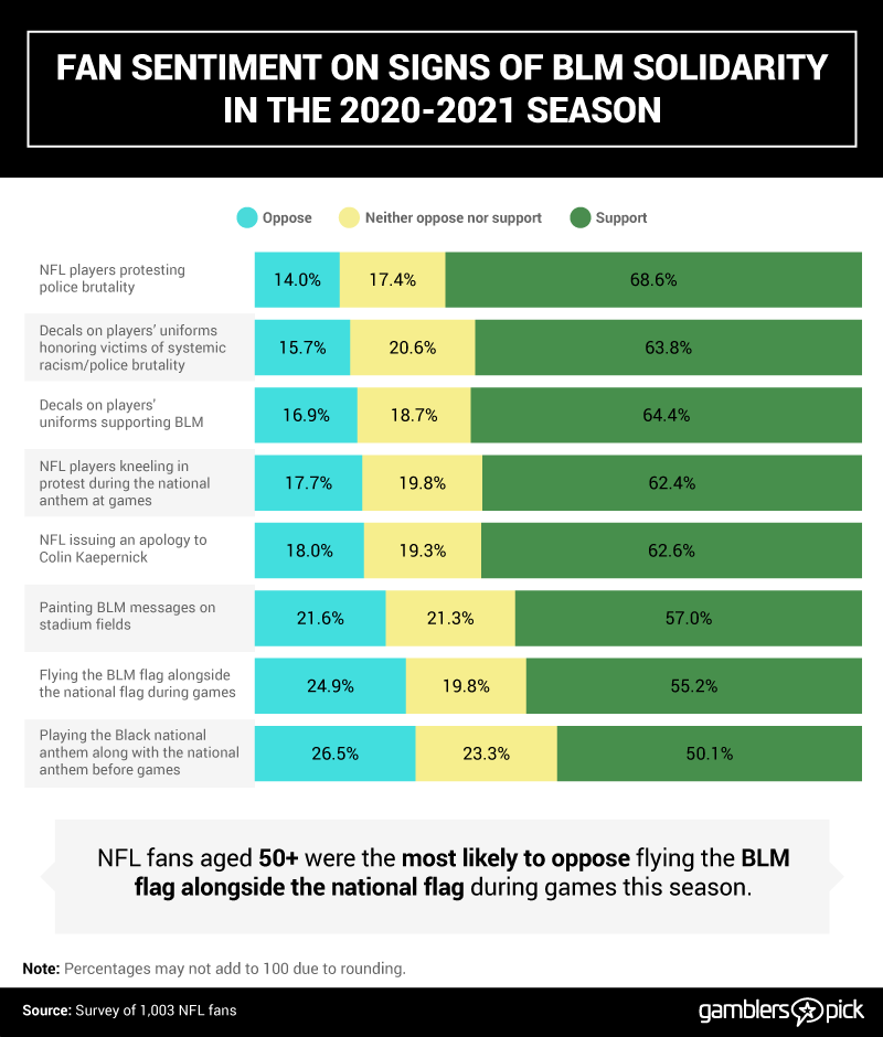 nfl fan sentiment on solidarity with blm movement in 2020 season