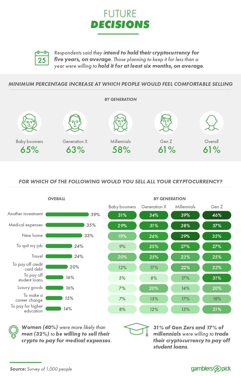 Future actions to buy more crypto