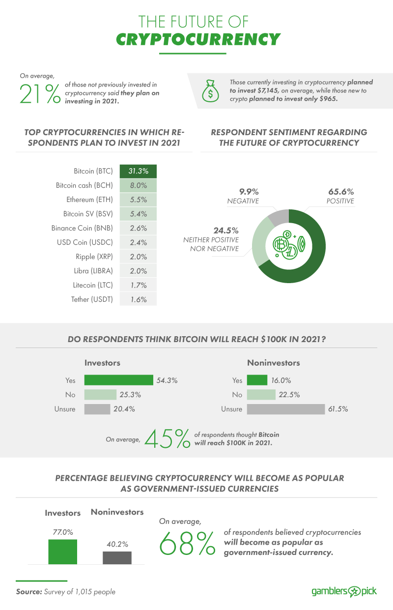 What the future holds in store for cryptocurrencies.