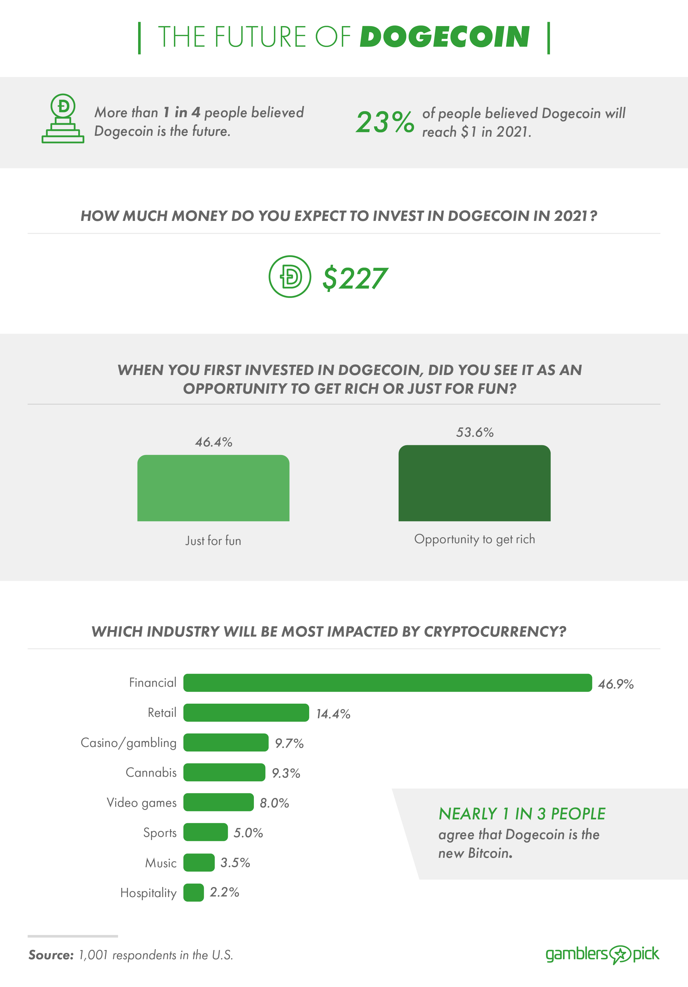 1 in 4 people believe Dogecoin is the future.