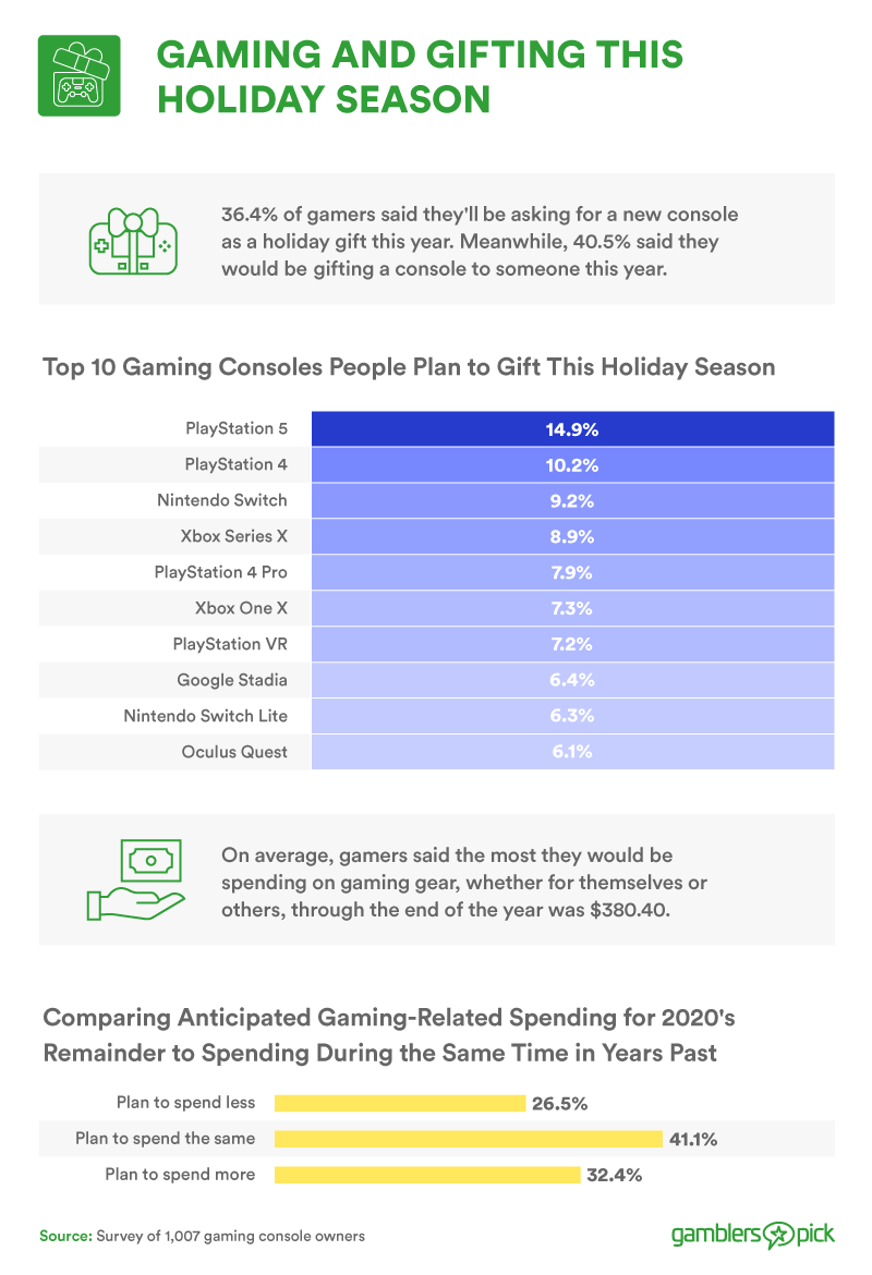 Gaming and Gifting this holiday season