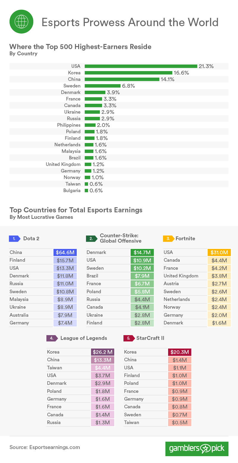 How Do Different Countries Fare in Esports?