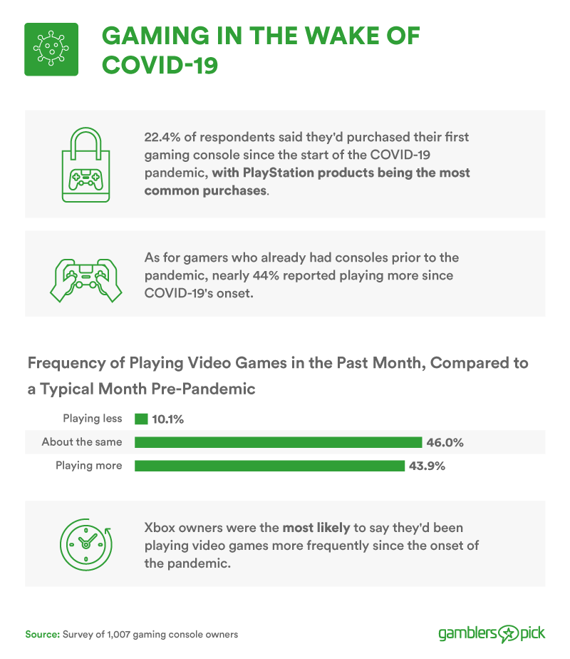 Gaming in the wake of COVID-19