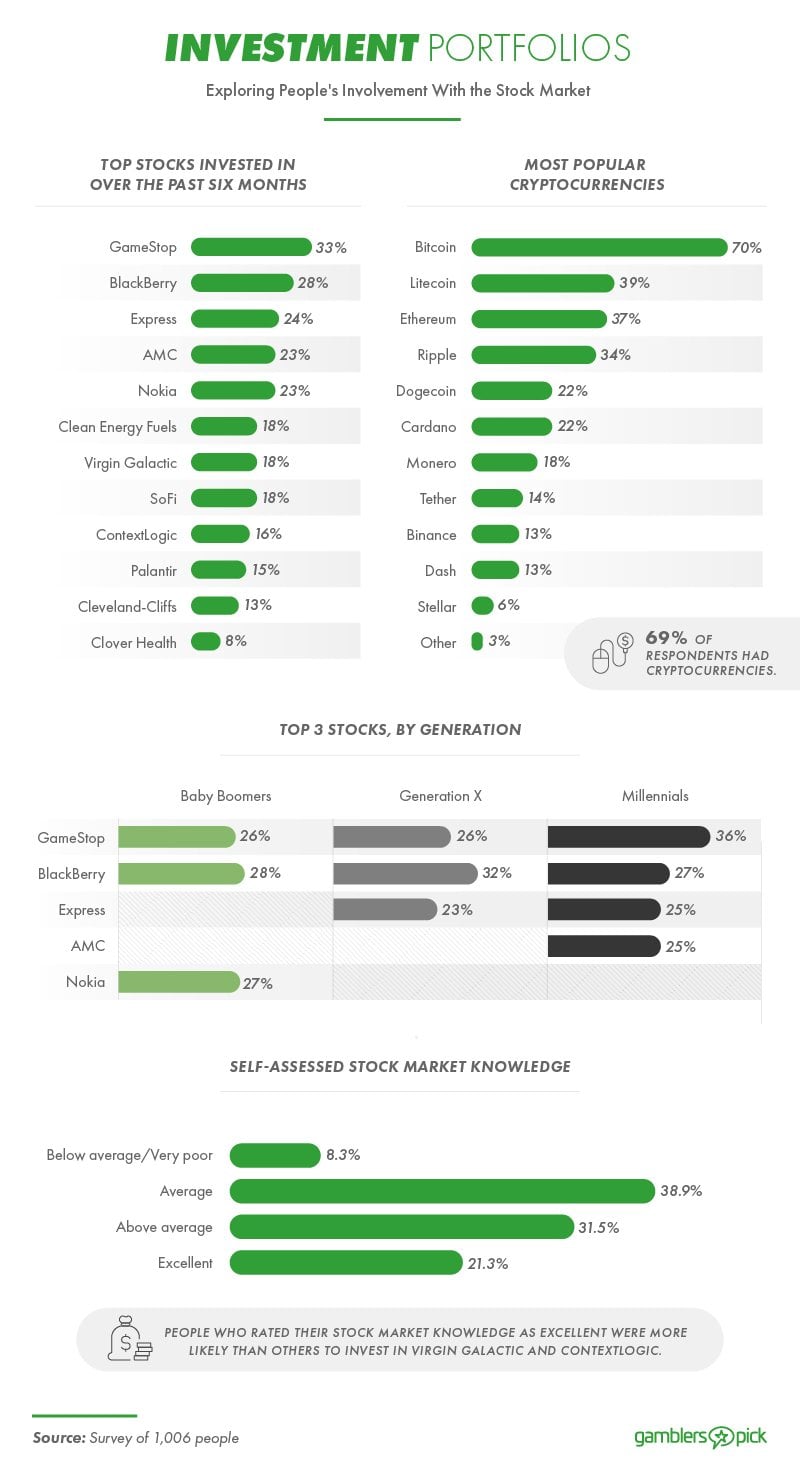 People's involvement with the stock market