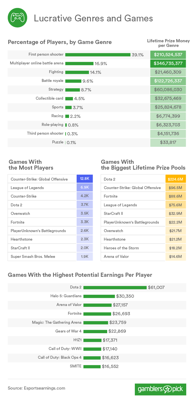 What Are the Most Lucrative Games and Genres in Esports?