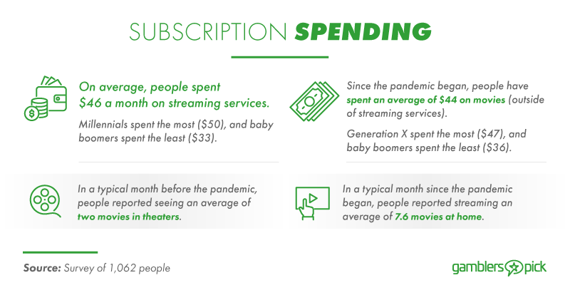 Money spent on subscription services.