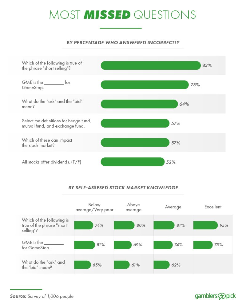 Most missed questions from stock market knowledge quiz