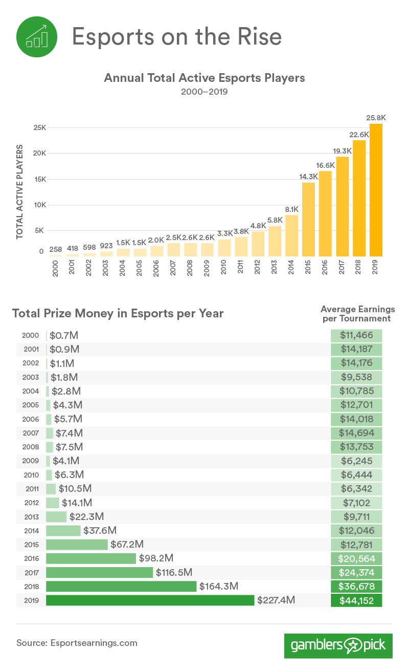 The Rise in Players and Prize Money in Esports