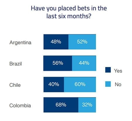LATAM gambling