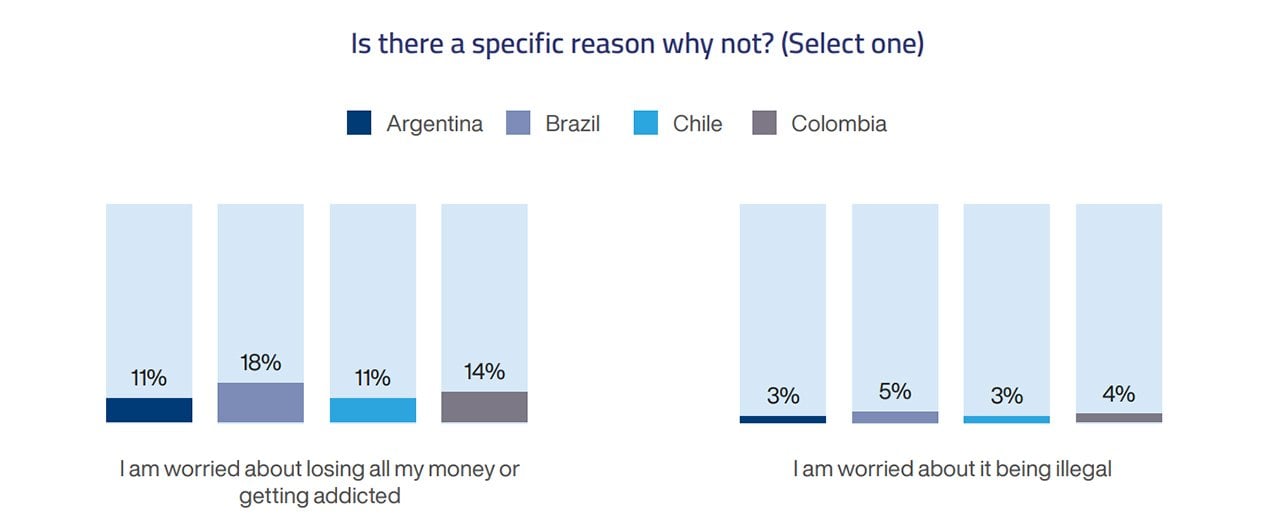 LATAM gambling