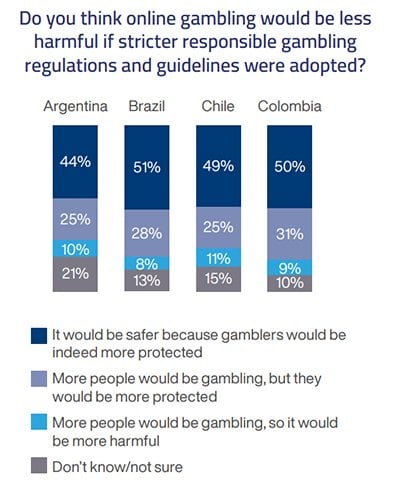 LATAM gambling