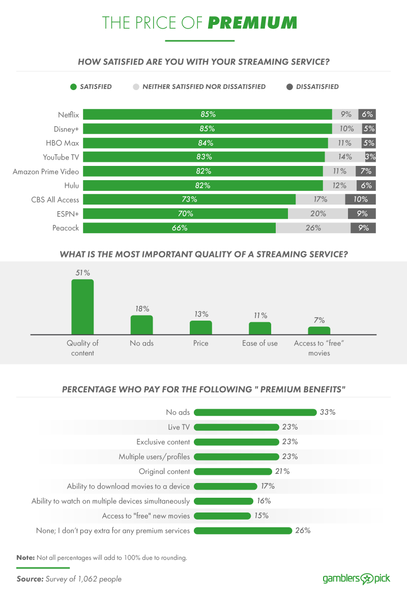 How satisfied are people with their subscription services?