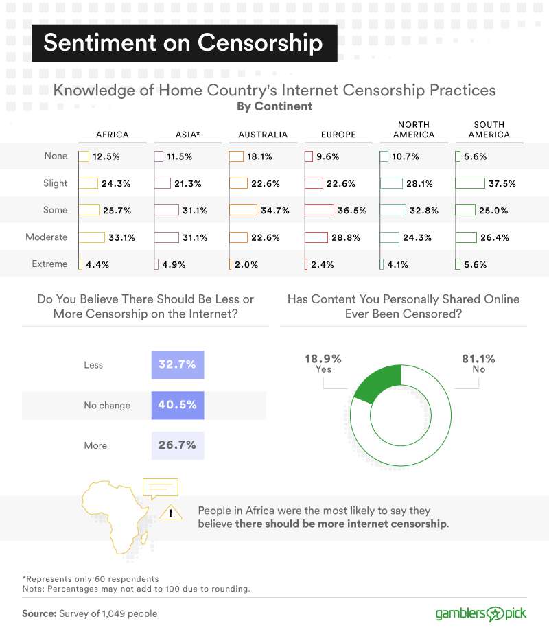 Sentiment on Internet Censorship