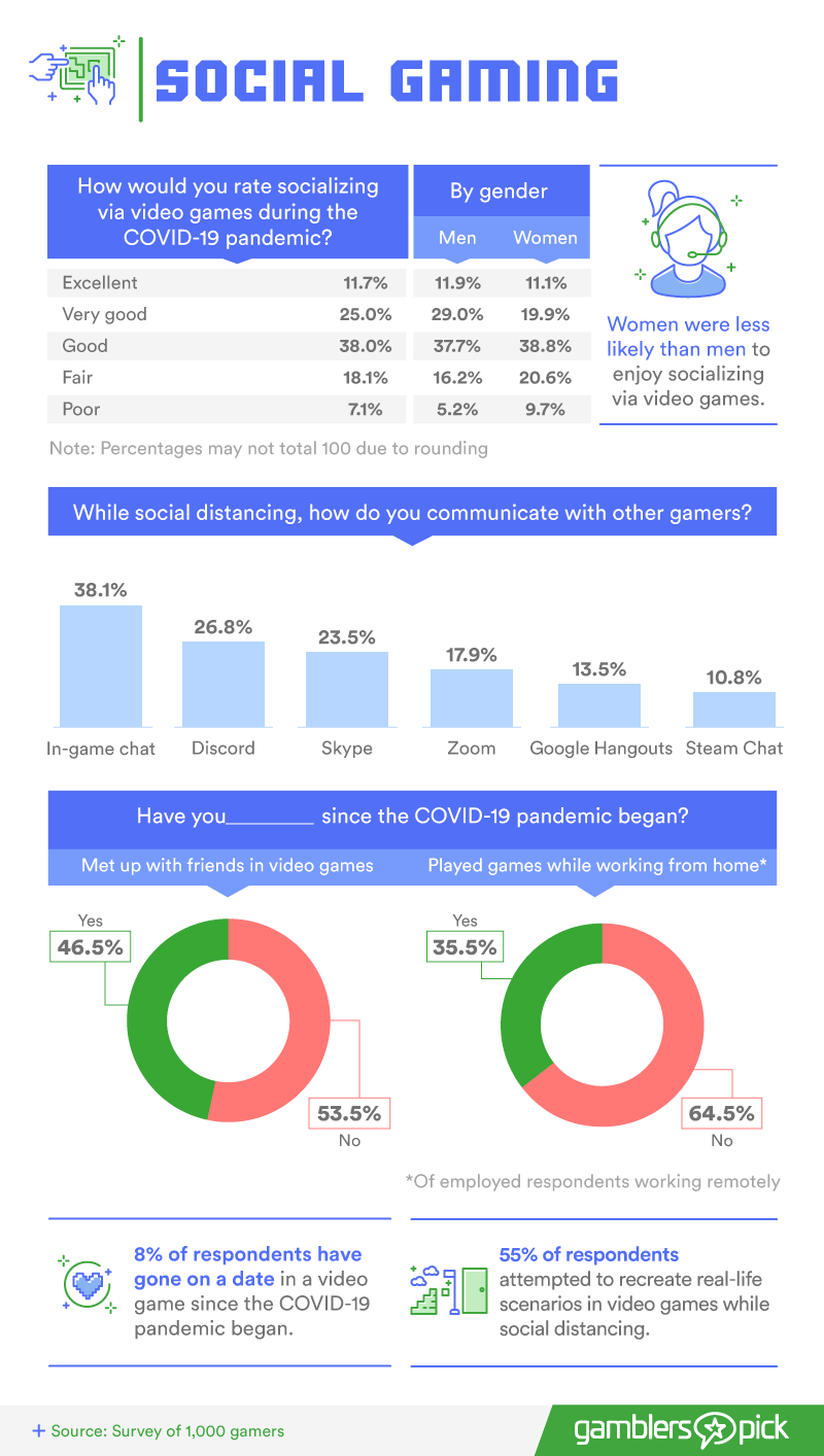 Exploring how gamer socialize during the COVID-19 pandemic.