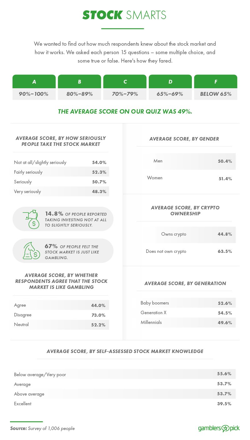 Average scores from stock market knowledge quiz