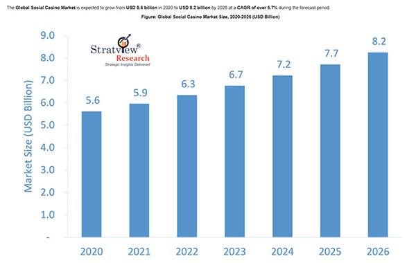 stratview research - social casino growth projections