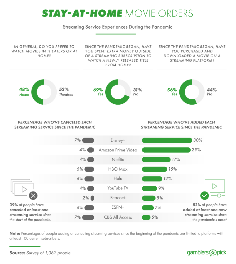 Streaming service experiences during the pandemic.
