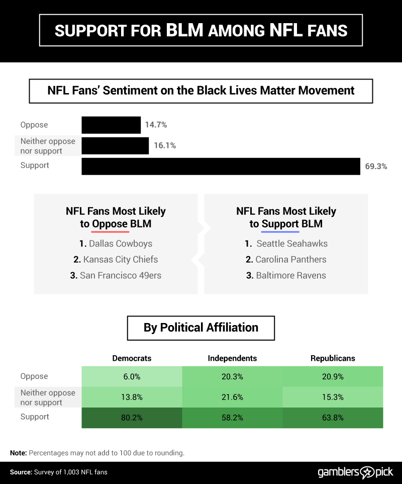 support for blm among nfl fans