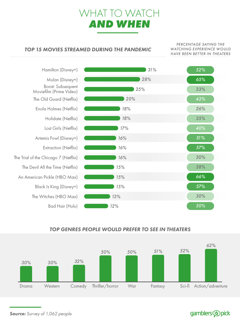 Top 15 movies streamed during the pandemic.