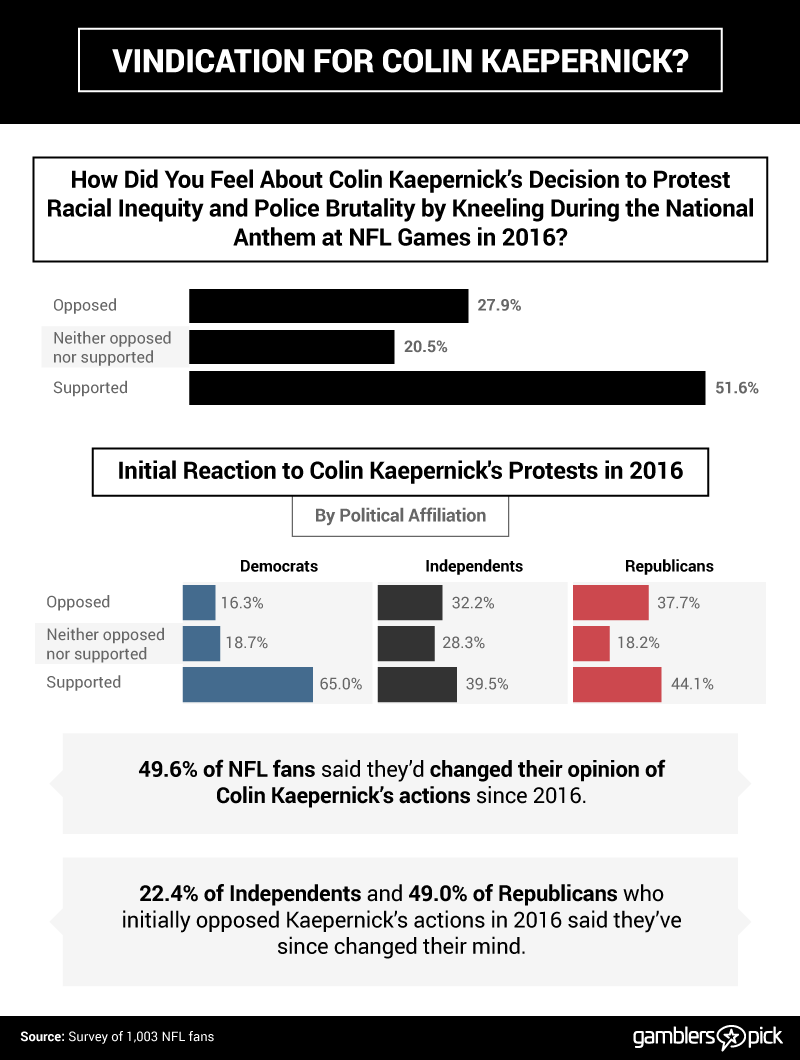 changing opinions on colin kaepernick
