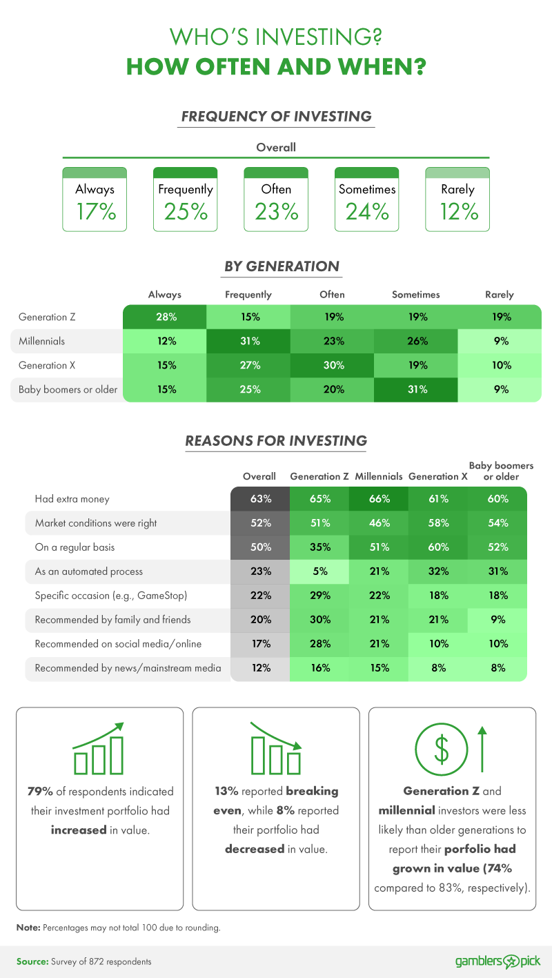 The frequency at which Gen Z invests in stocks and cryptocurrencies compared to other generations. 